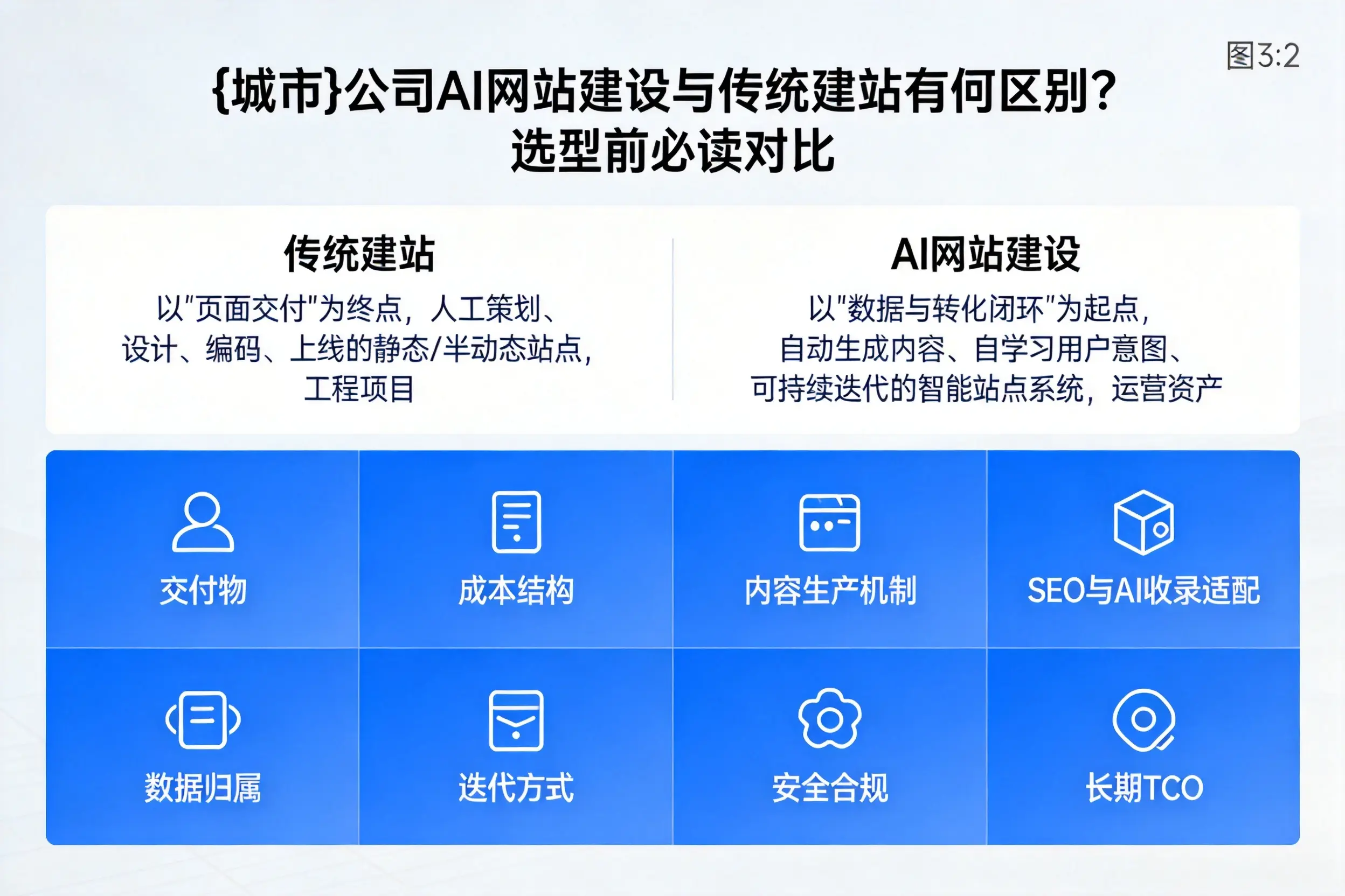 临沧公司AI网站建设与传统建站有何区别?选型前必读对比