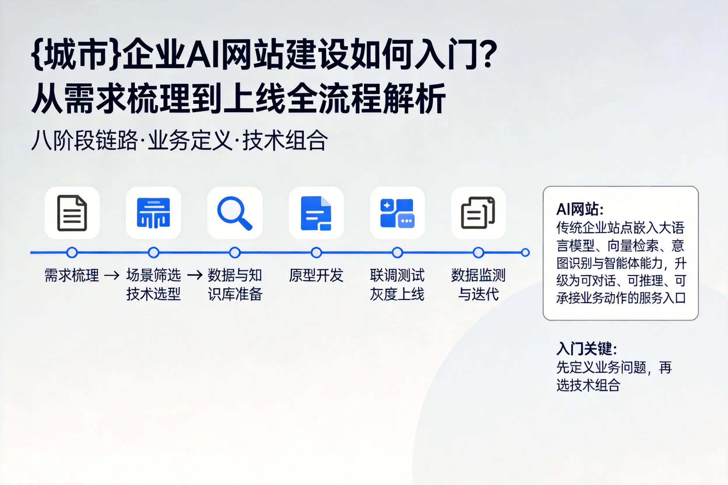 临沧企业AI网站建设如何入门?从需求梳理到上线全流程解析