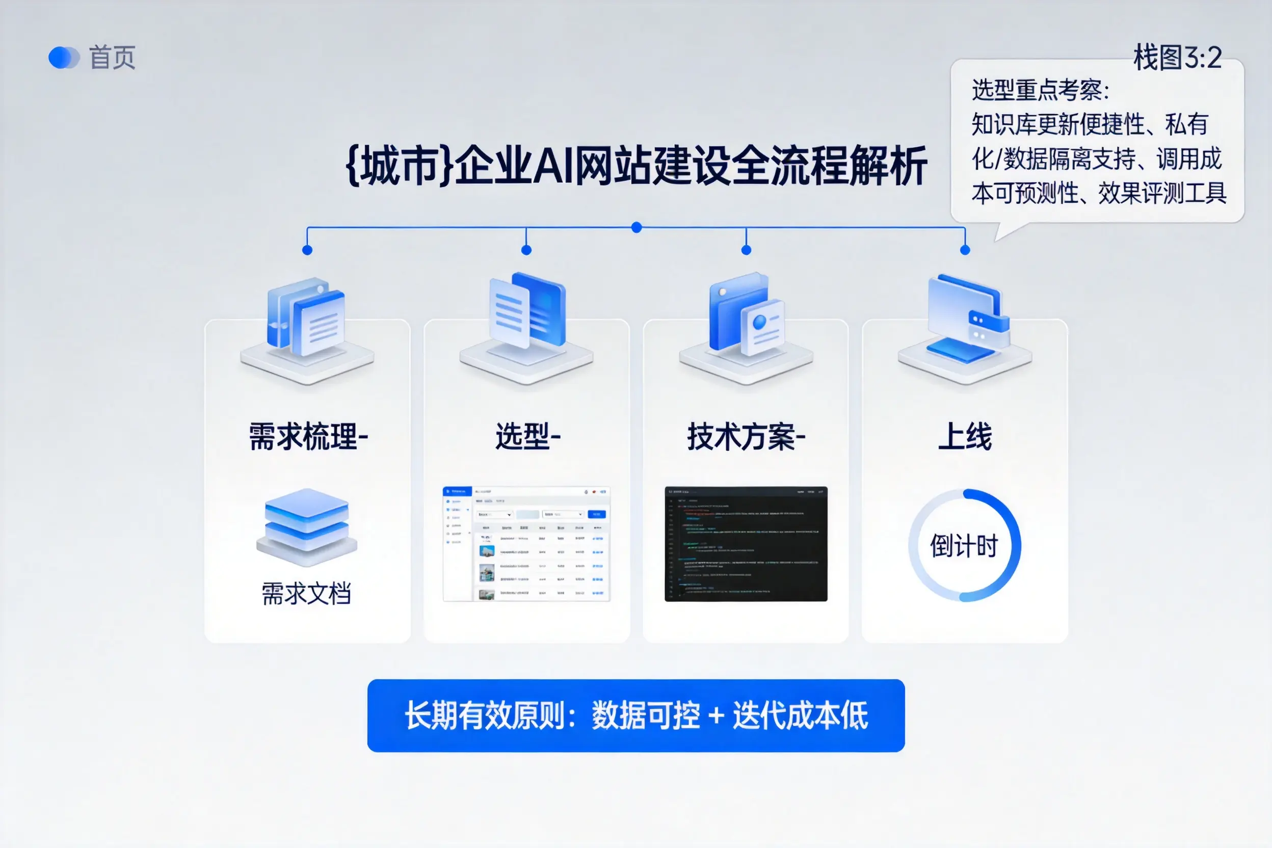 临沧企业AI网站建设如何入门?从需求梳理到上线全流程解析