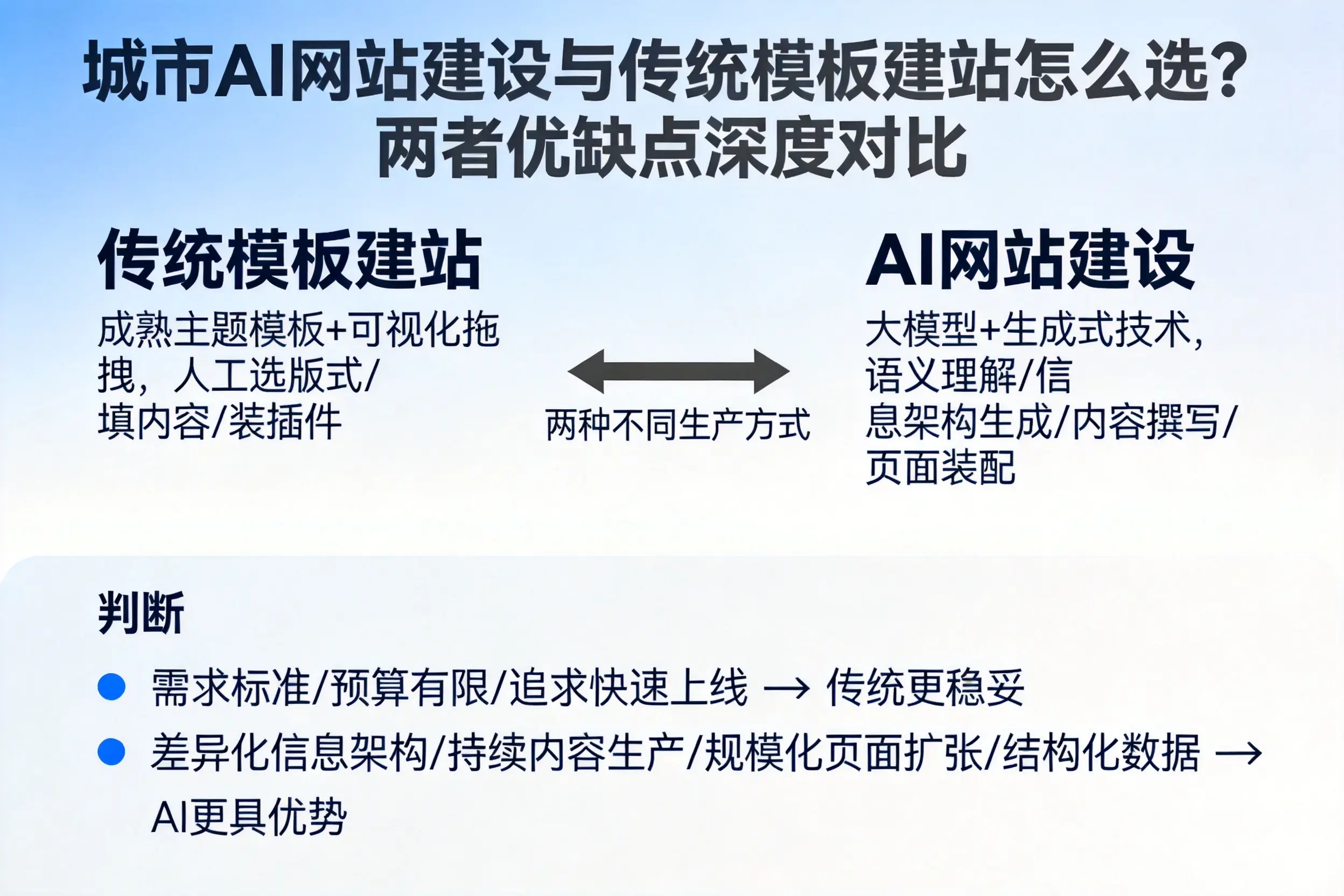 临沧AI网站建设与传统模板建站怎么选?两者优缺点深度对比