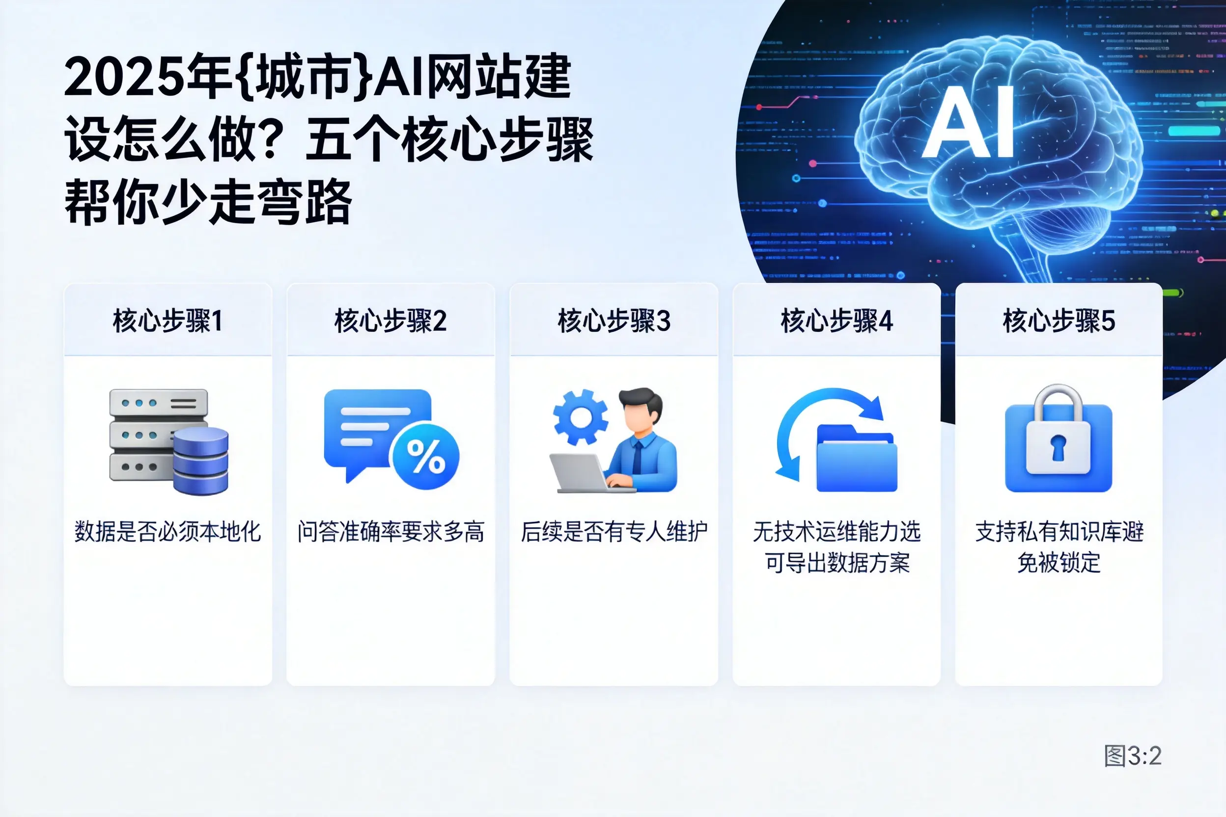 2025年临沧AI网站建设怎么做?五个核心步骤帮你少走弯路