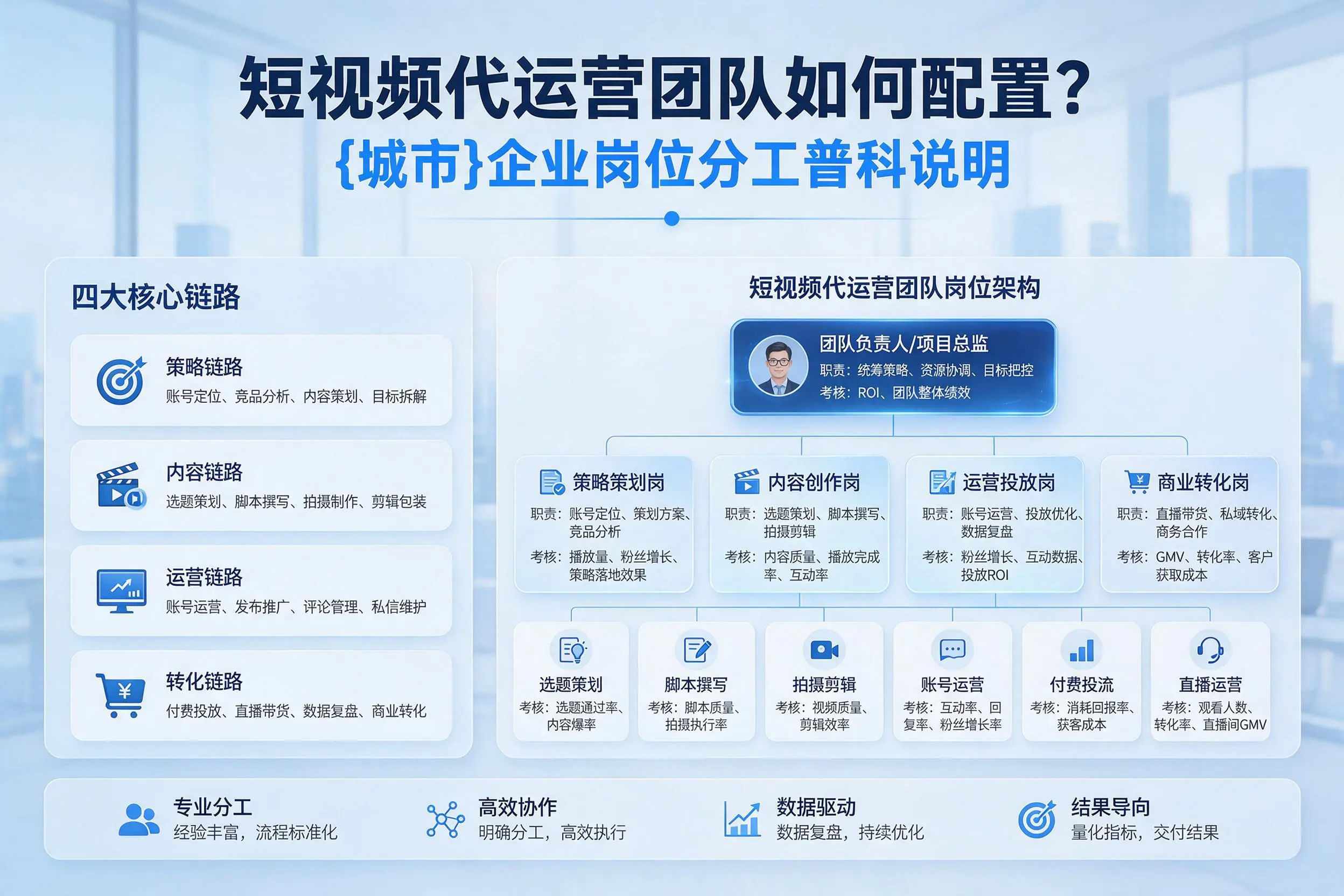 短视频代运营团队如何配置？临沧企业岗位分工科普说明