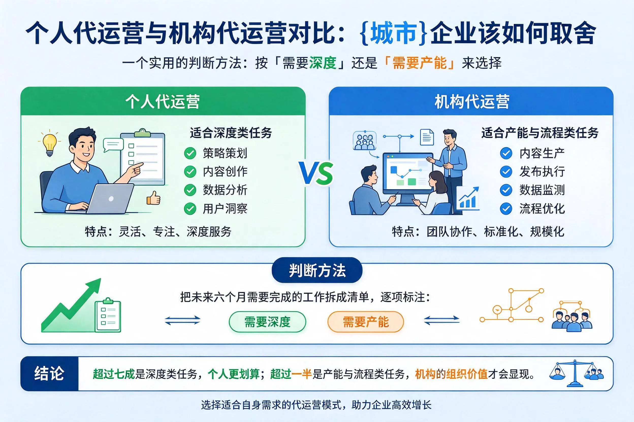 个人代运营与机构代运营对比:临沧企业该如何取舍