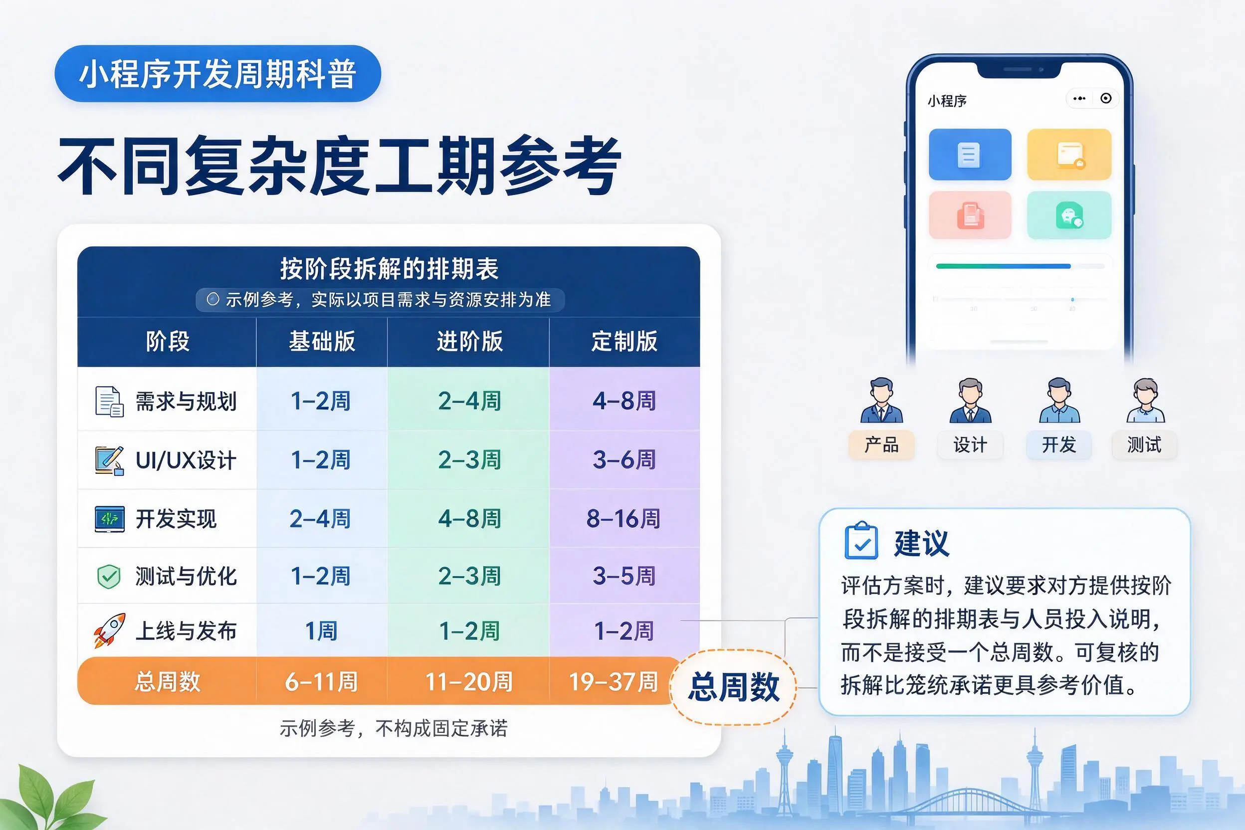 临沧小程序开发周期科普:不同复杂度工期参考