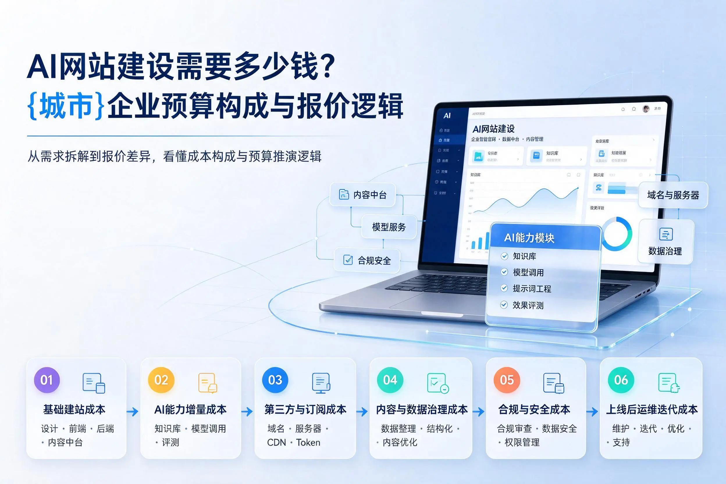AI网站建设需要多少钱？临沧企业预算构成与报价逻辑