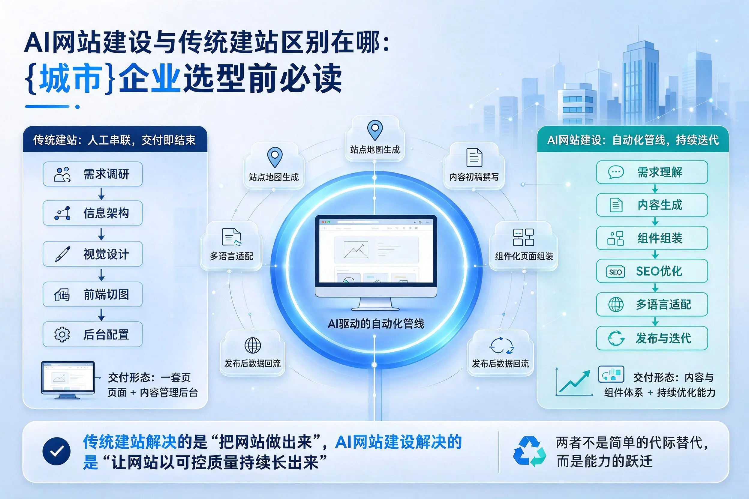 AI网站建设与传统建站区别在哪：临沧企业选型前必读