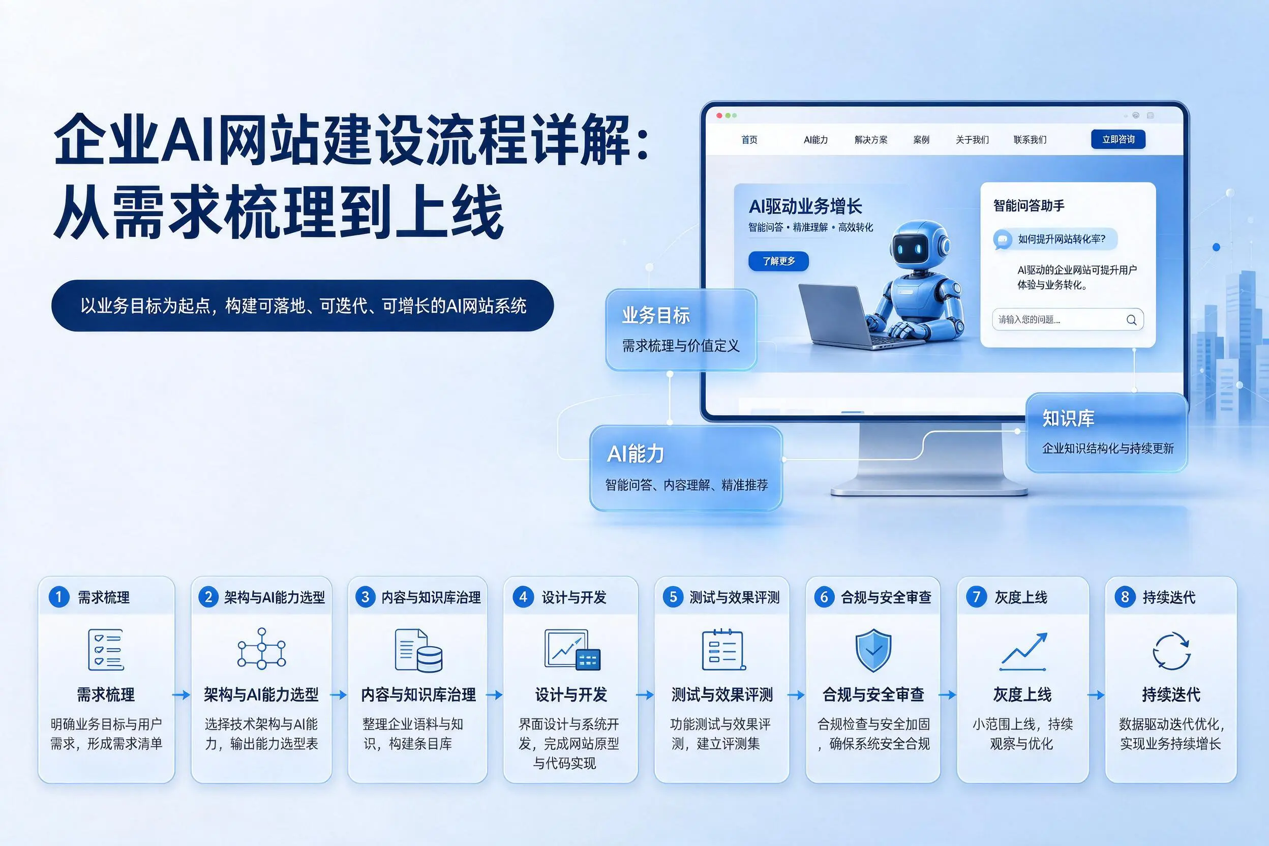 临沧企业AI网站建设流程详解:从需求梳理到上线