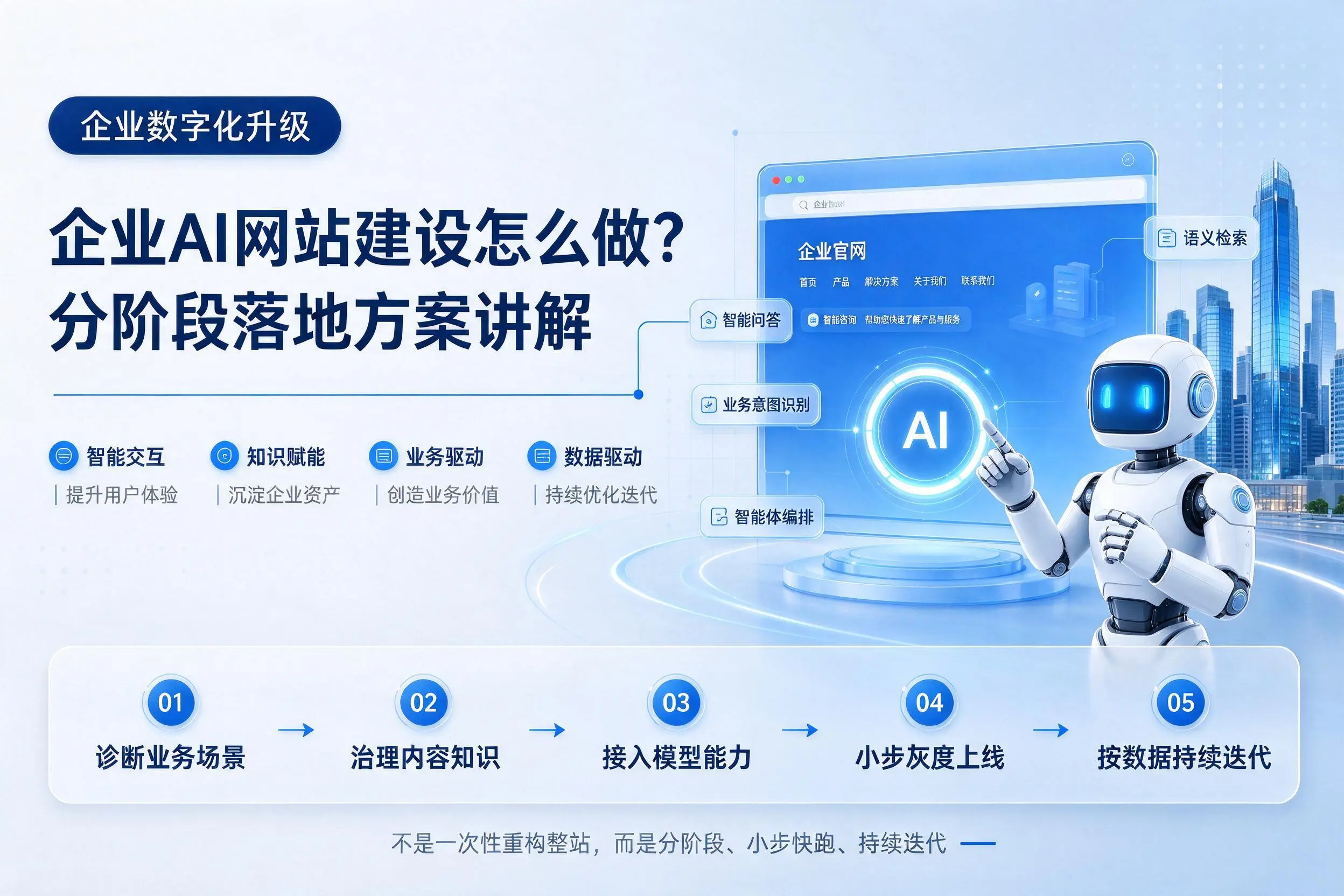 临沧企业AI网站建设怎么做?分阶段落地方案讲解