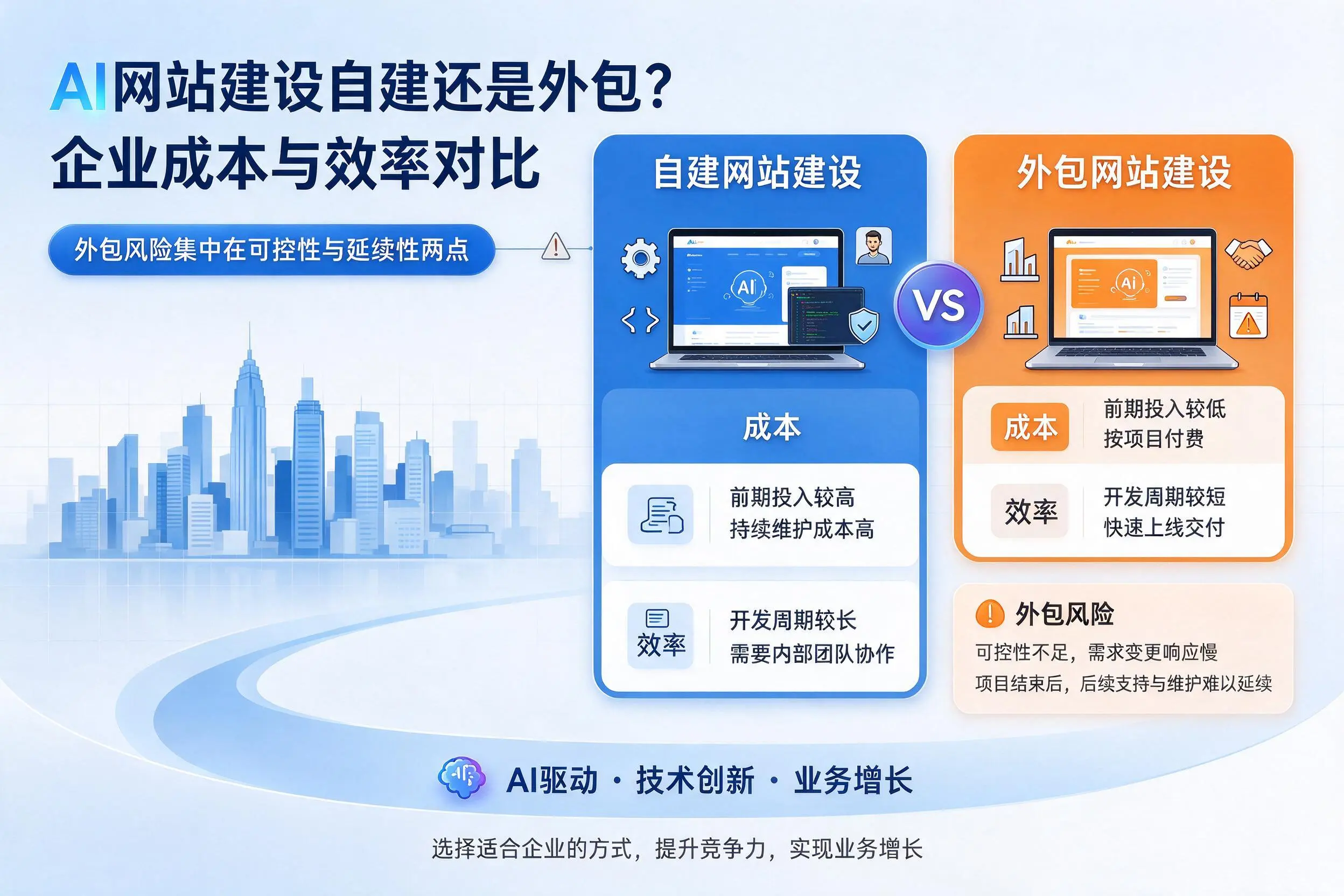 AI网站建设自建还是外包？临沧企业成本与效率对比