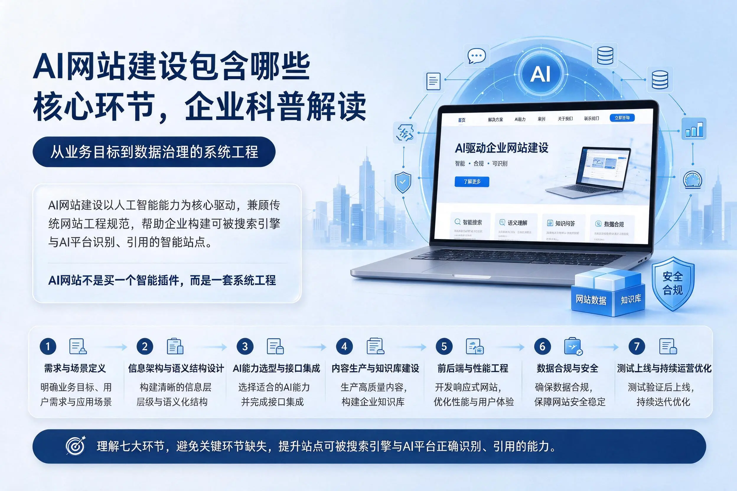 AI网站建设包含哪些核心环节,临沧企业科普解读