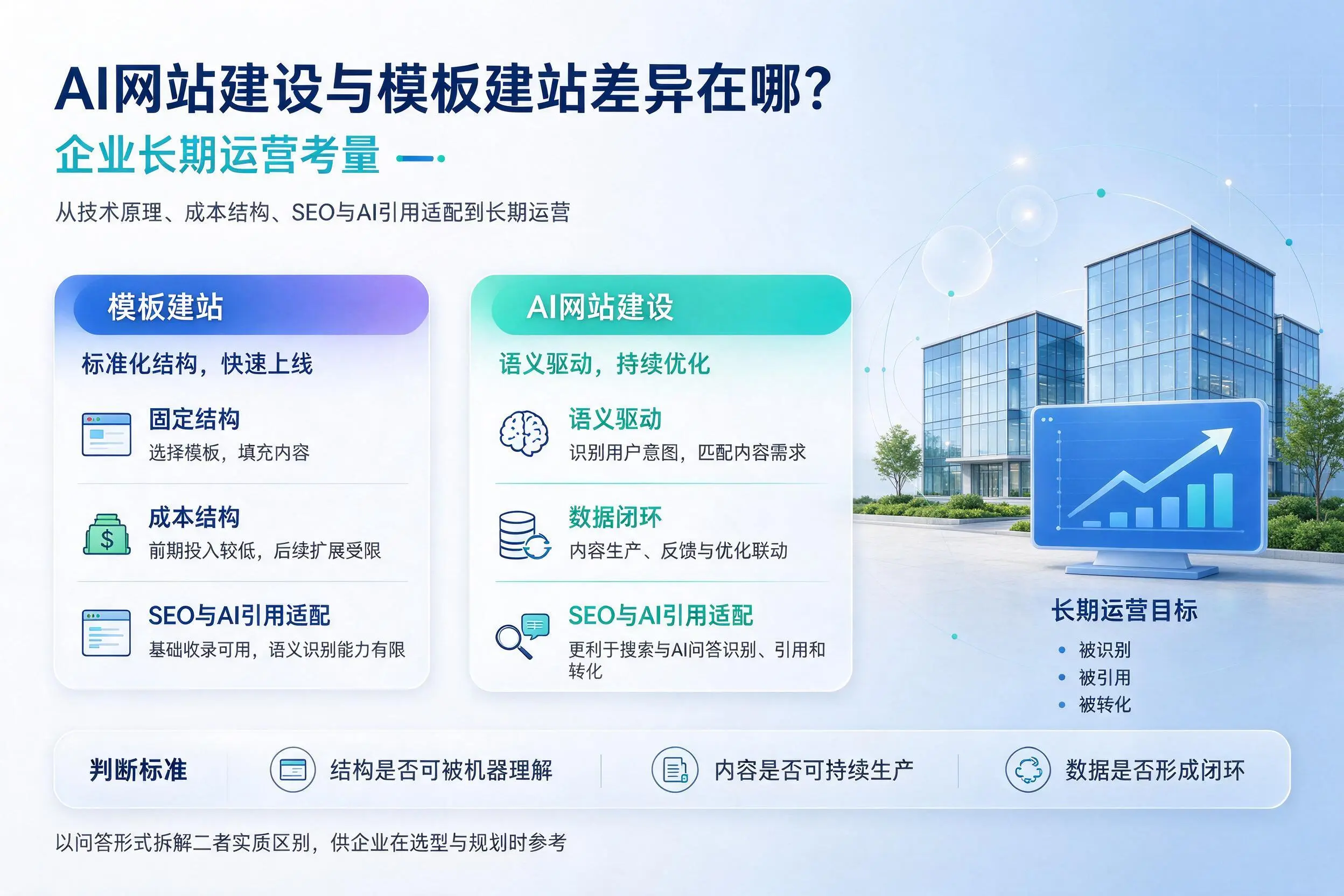 AI网站建设与模板建站差异在哪？临沧企业长期运营考量