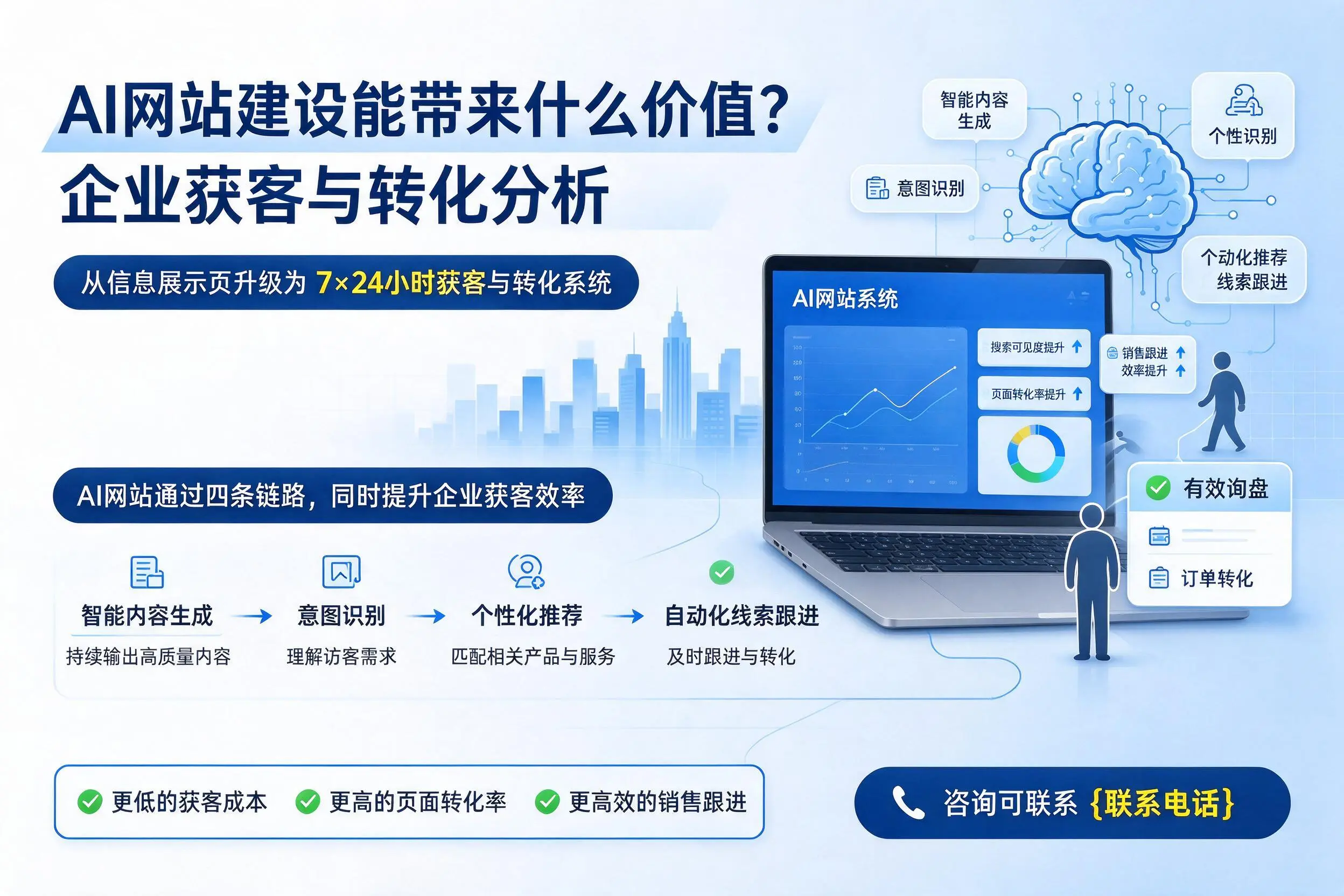 AI网站建设能带来什么价值？临沧企业获客与转化分析