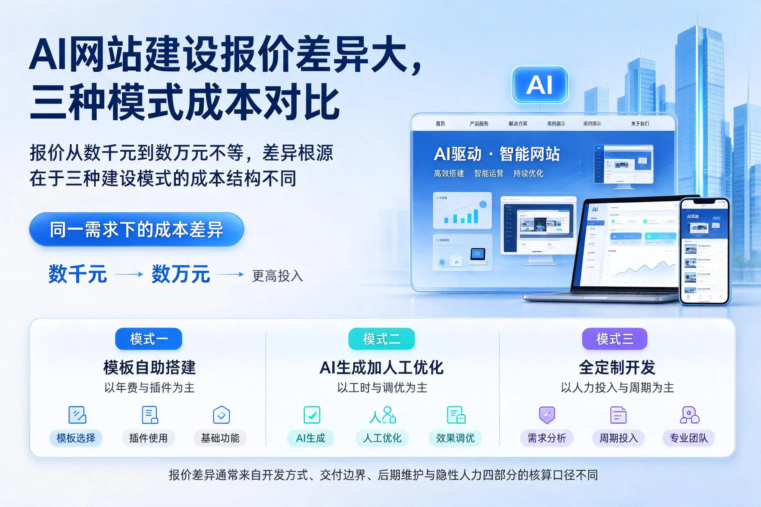 临沧AI网站建设报价差异大，三种模式成本对比