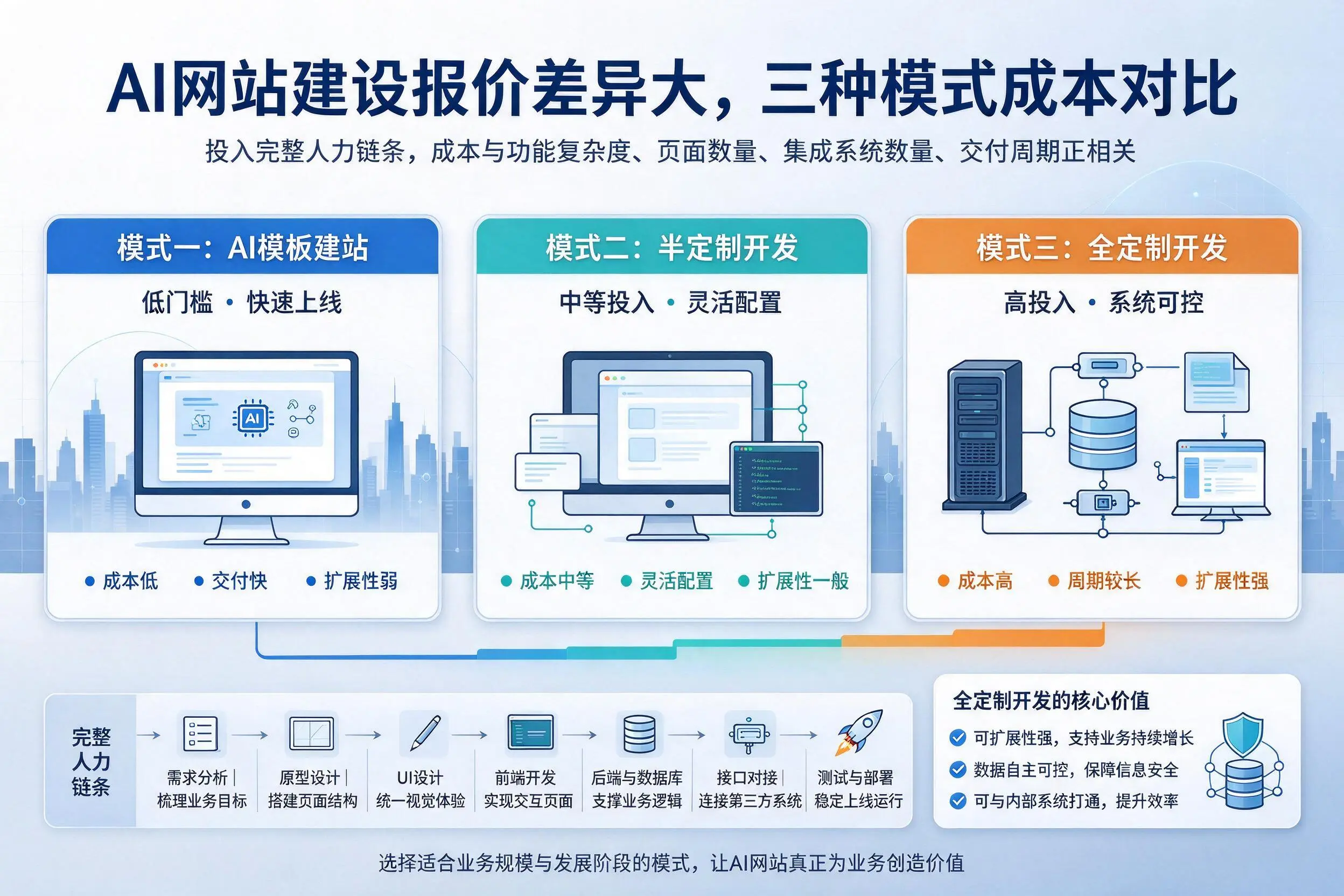 临沧AI网站建设报价差异大，三种模式成本对比