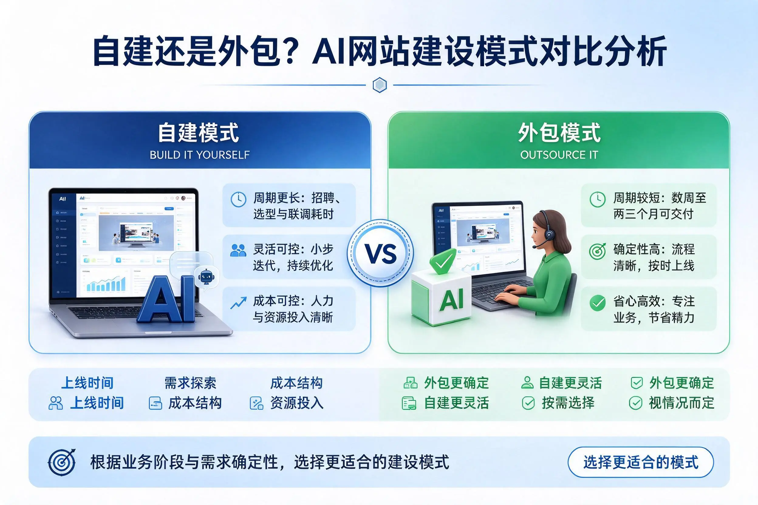 自建还是外包?临沧AI网站建设模式对比分析