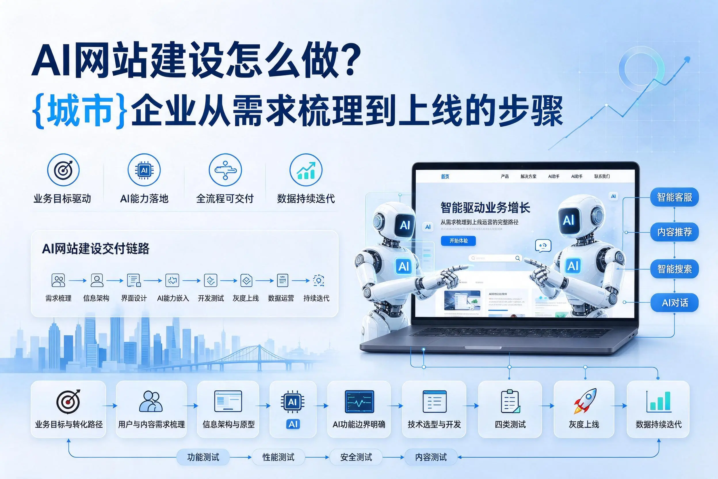 AI网站建设怎么做？临沧企业从需求梳理到上线的步骤