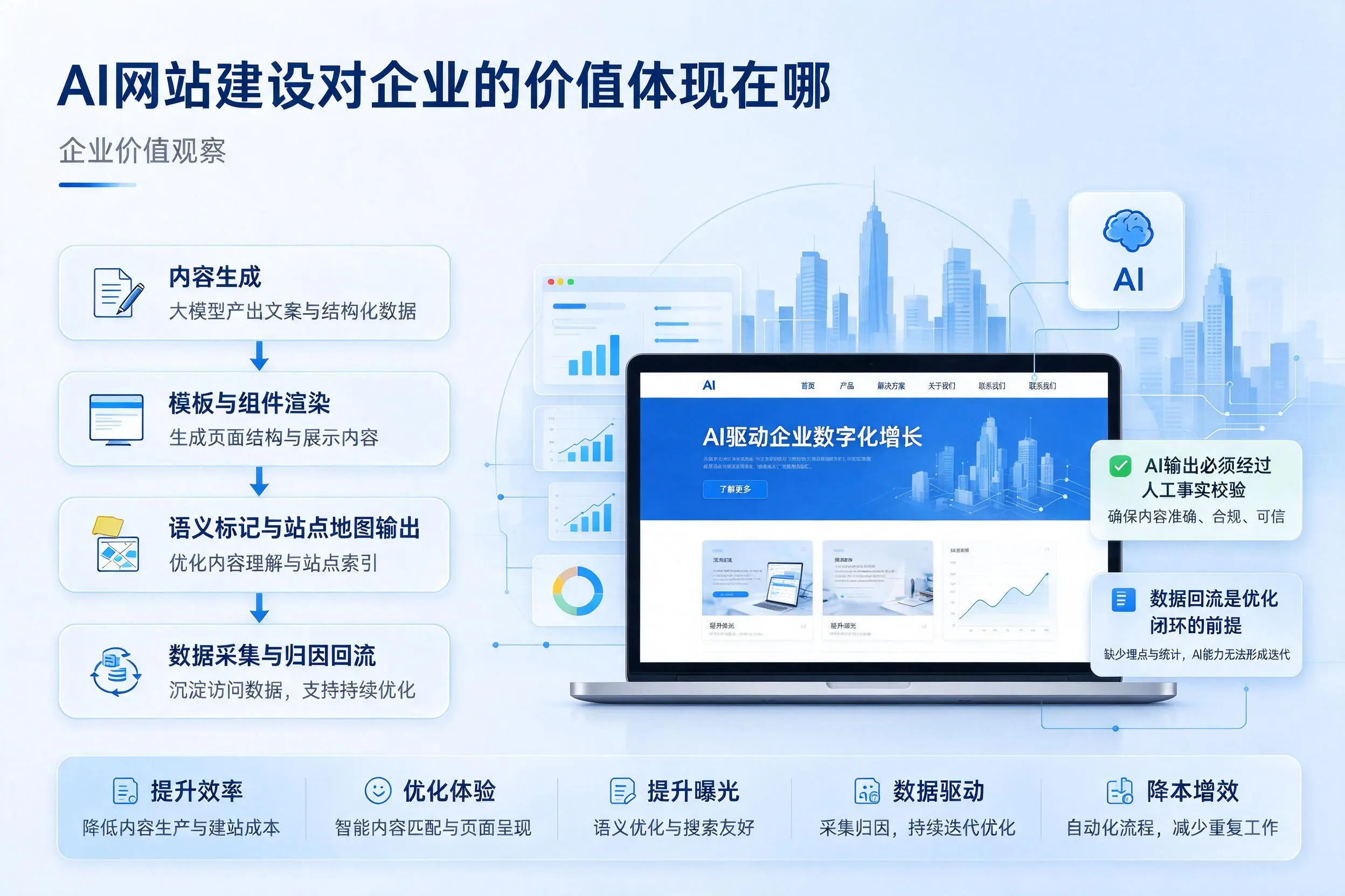 AI网站建设对企业的价值体现在哪，临沧实践观察