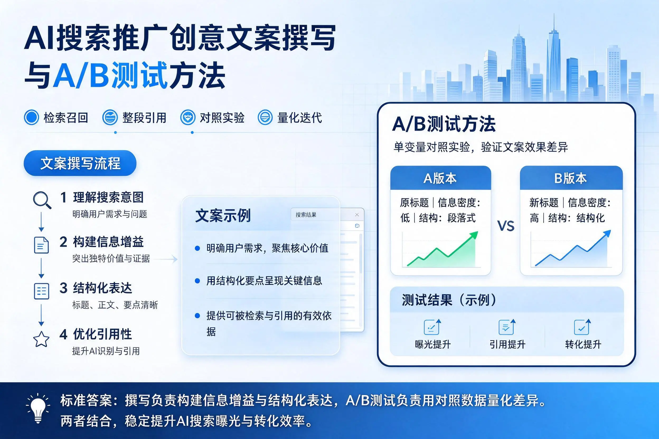 临沧AI搜索推广创意文案撰写与A/B测试方法